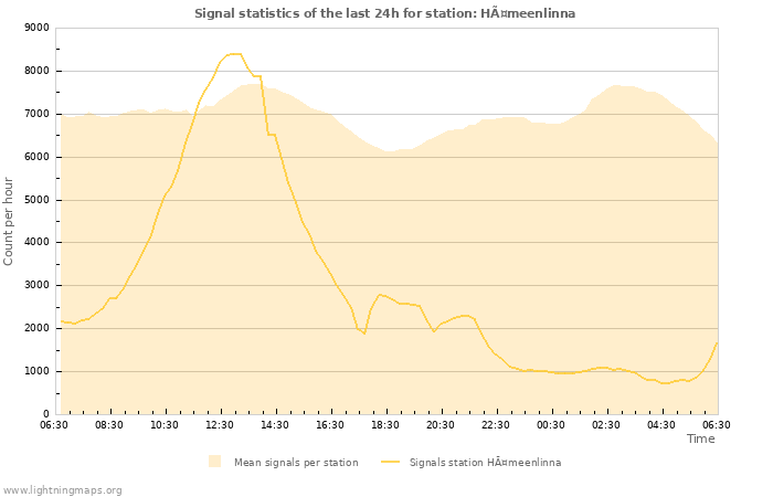 Grafikonok: Signal statistics