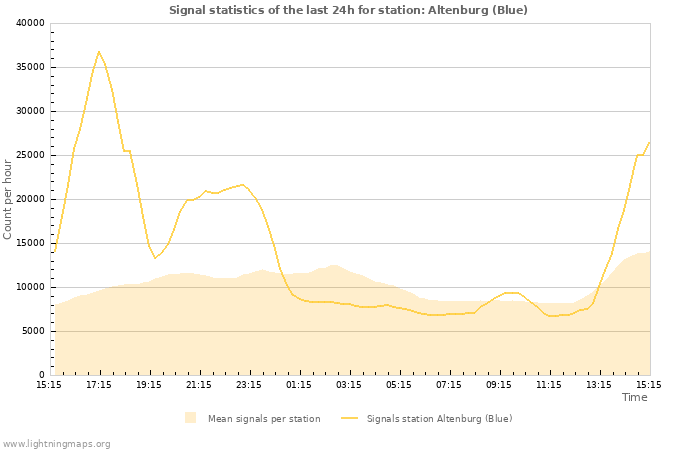 Grafikonok: Signal statistics