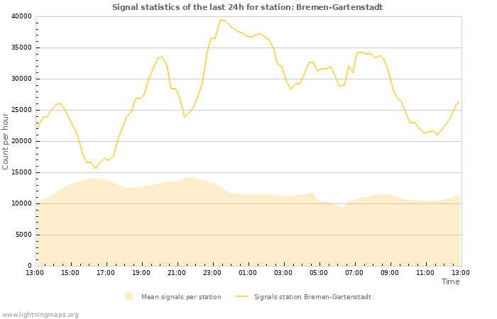 Grafikonok: Signal statistics