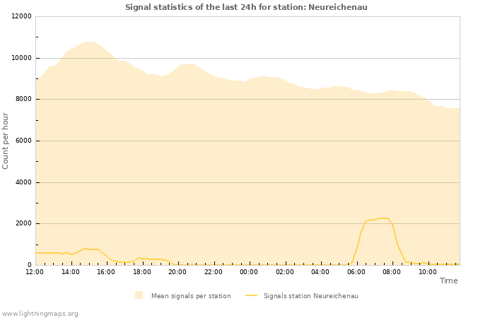 Grafikonok: Signal statistics