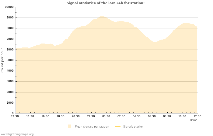 Grafikonok: Signal statistics