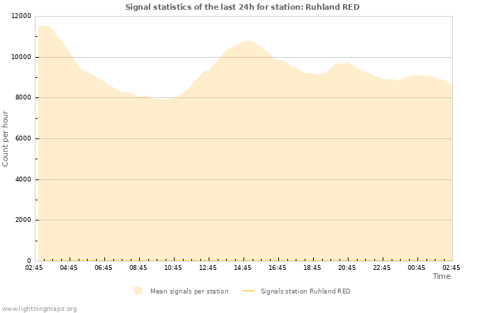 Grafikonok: Signal statistics