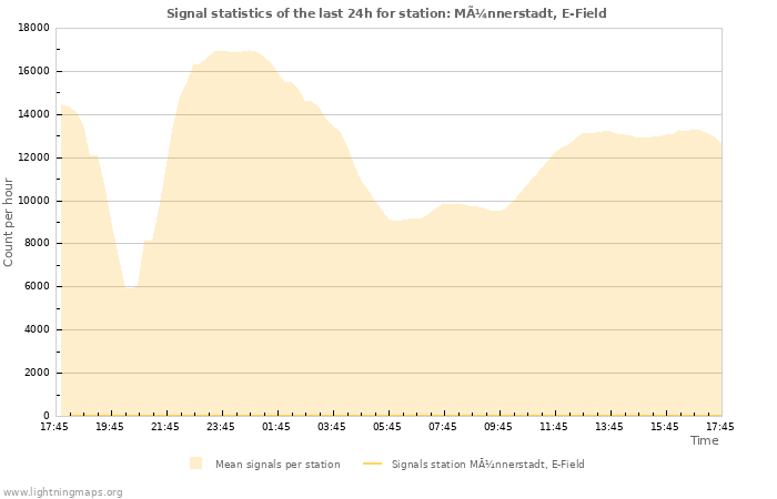 Grafikonok: Signal statistics