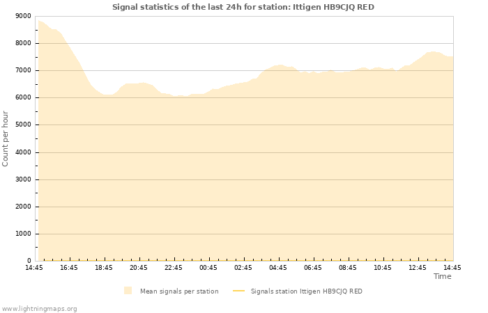 Grafikonok: Signal statistics