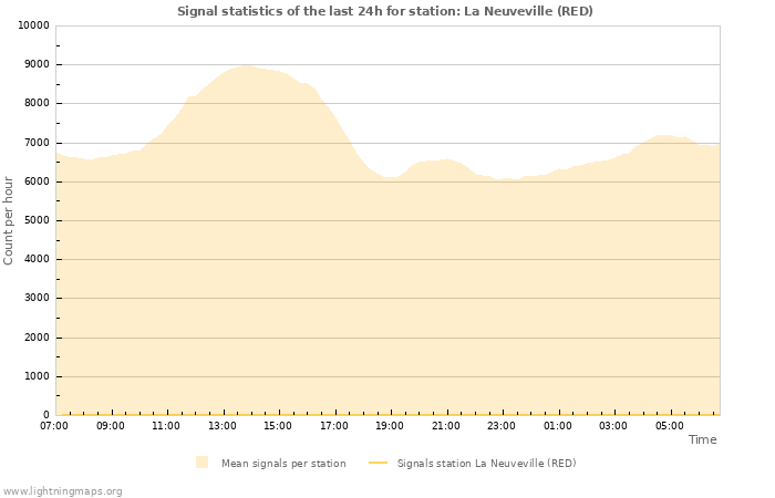 Grafikonok: Signal statistics