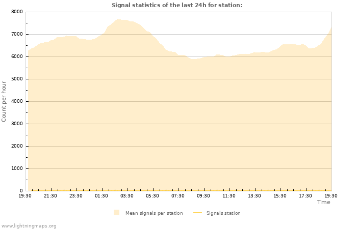 Grafikonok: Signal statistics