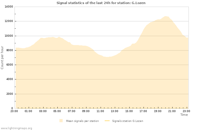 Grafikonok: Signal statistics