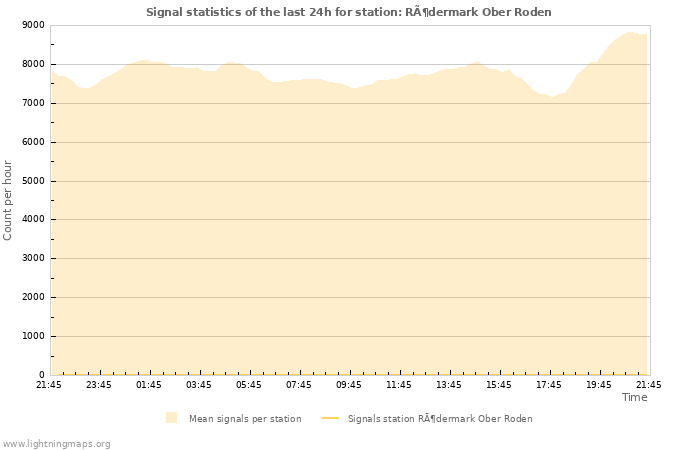 Grafikonok: Signal statistics