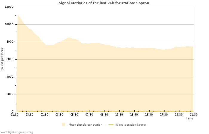 Grafikonok: Signal statistics