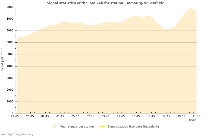 Grafikonok: Signal statistics