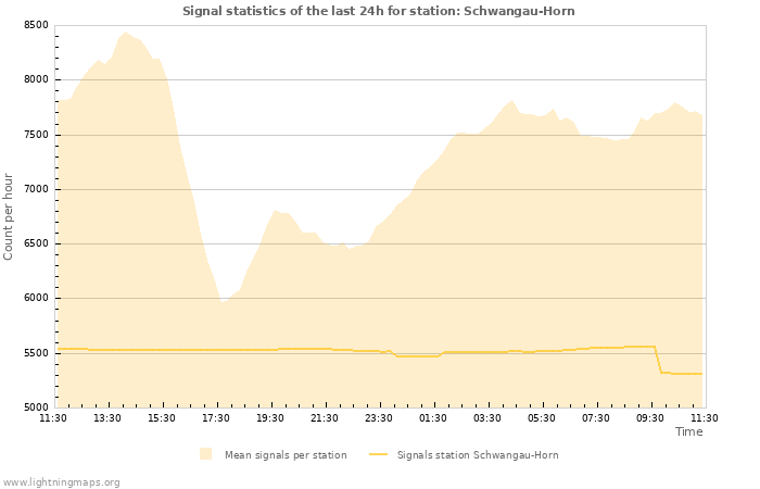 Grafikonok: Signal statistics