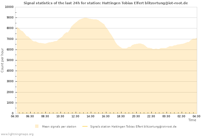 Grafikonok: Signal statistics