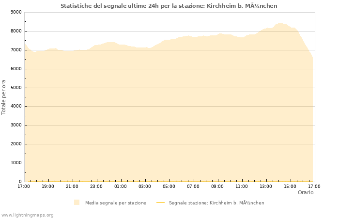 Grafico: Statistiche del segnale