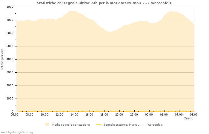 Grafico: Statistiche del segnale