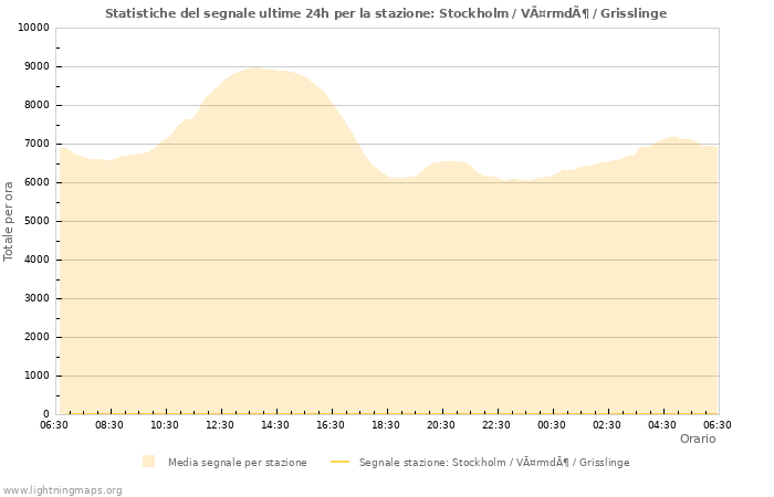 Grafico: Statistiche del segnale