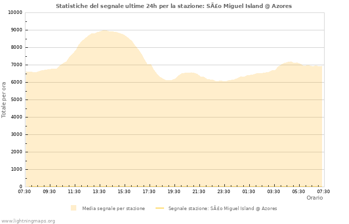 Grafico: Statistiche del segnale