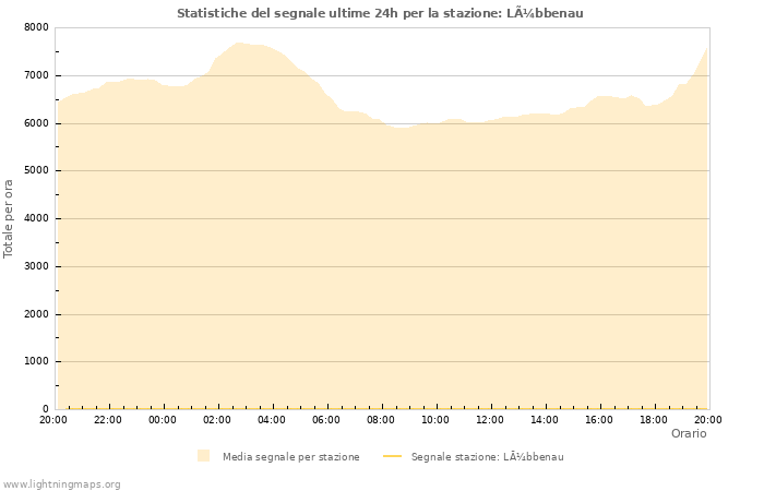 Grafico: Statistiche del segnale