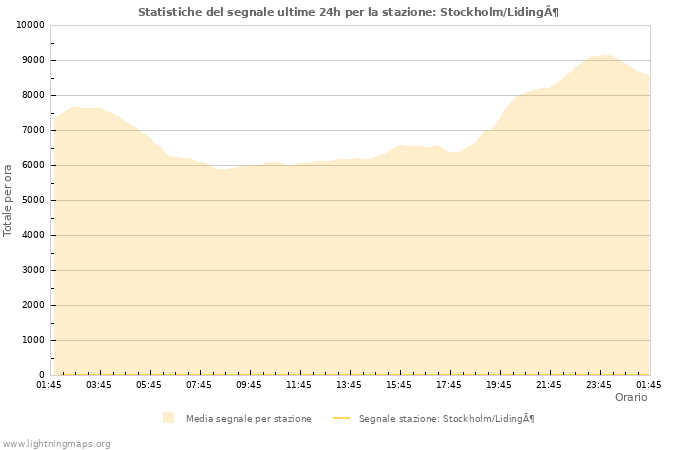 Grafico: Statistiche del segnale