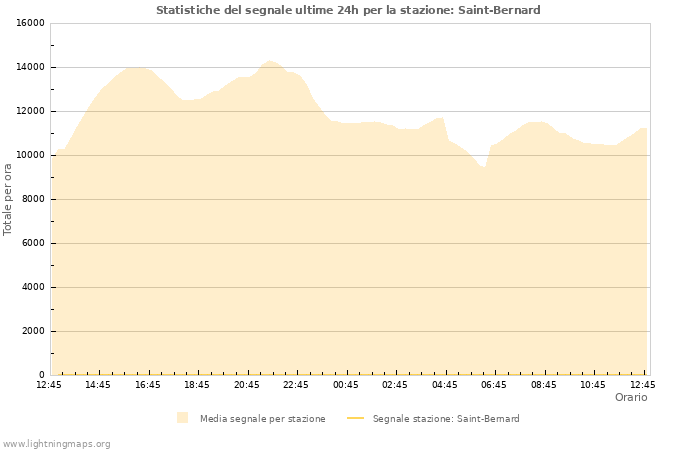 Grafico: Statistiche del segnale