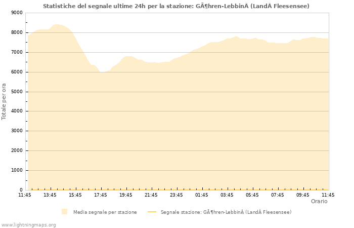 Grafico: Statistiche del segnale