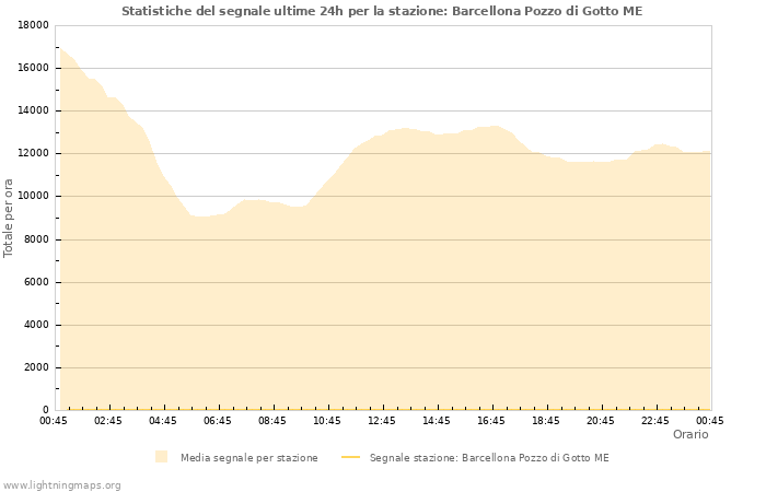 Grafico: Statistiche del segnale