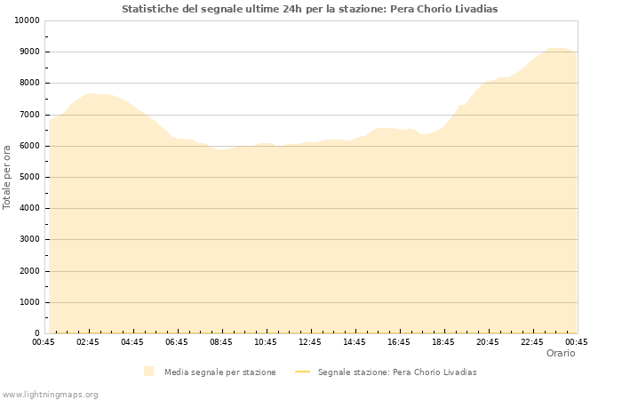 Grafico: Statistiche del segnale