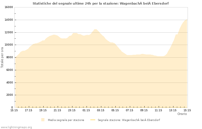 Grafico: Statistiche del segnale