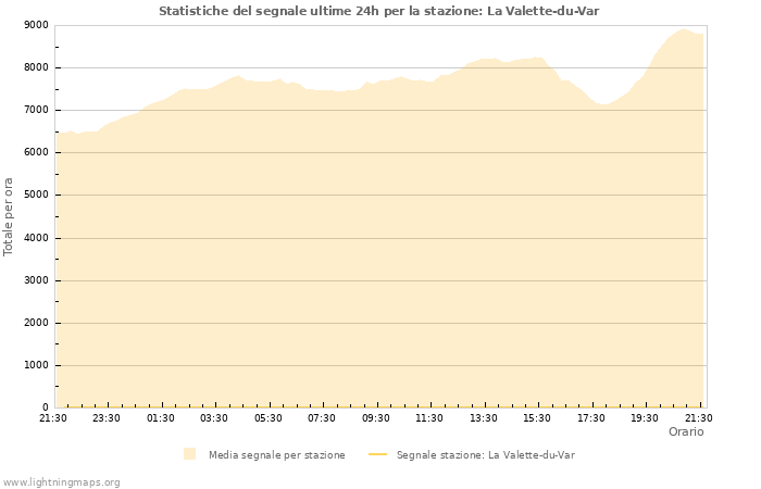 Grafico: Statistiche del segnale