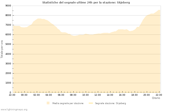 Grafico: Statistiche del segnale