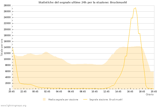 Grafico: Statistiche del segnale