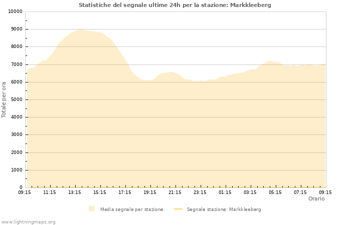 Grafico: Statistiche del segnale