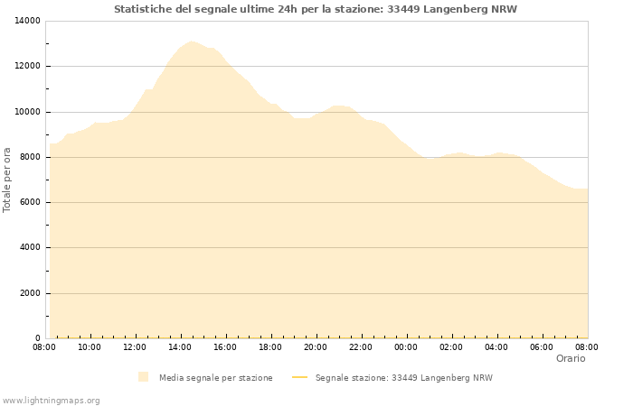 Grafico: Statistiche del segnale