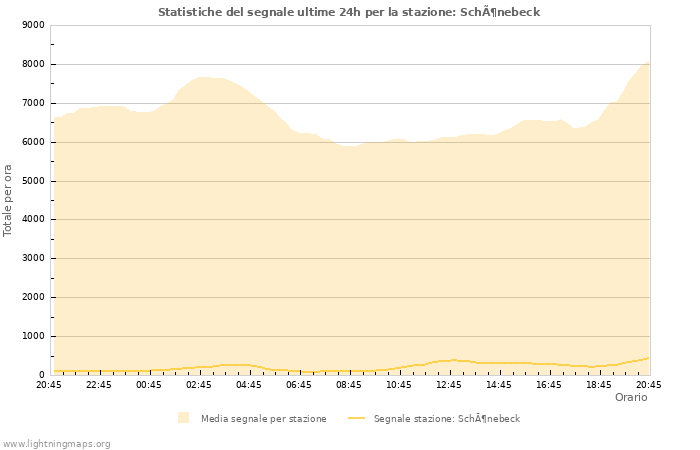 Grafico: Statistiche del segnale