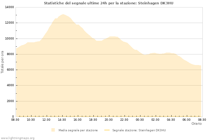 Grafico: Statistiche del segnale