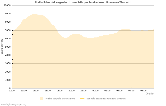 Grafico: Statistiche del segnale