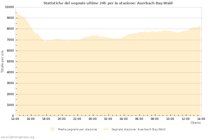 Grafico: Statistiche del segnale