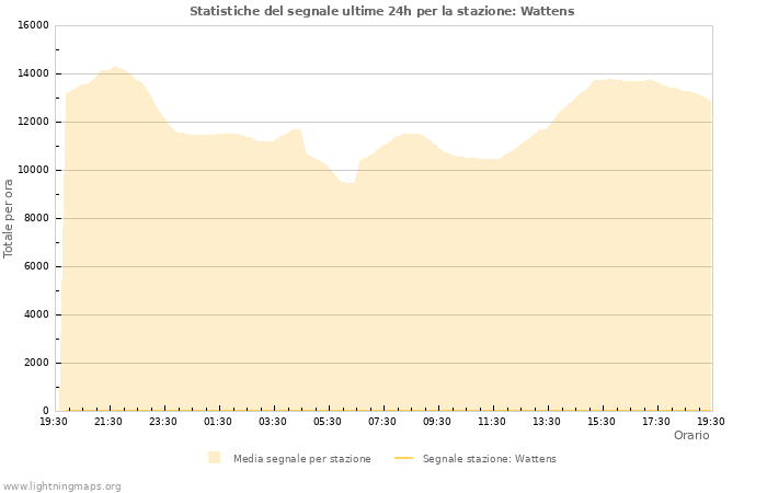 Grafico: Statistiche del segnale