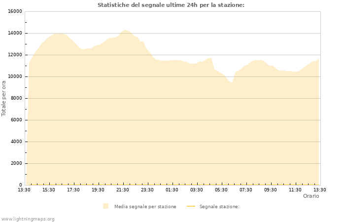 Grafico: Statistiche del segnale