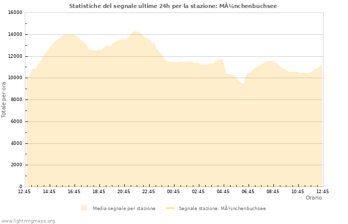 Grafico: Statistiche del segnale