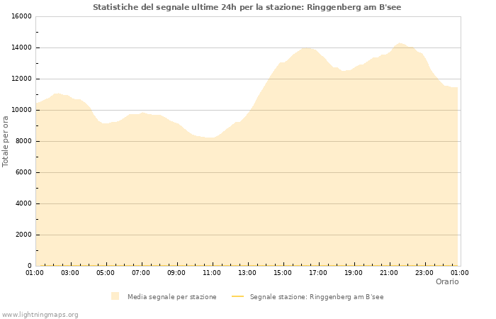 Grafico: Statistiche del segnale