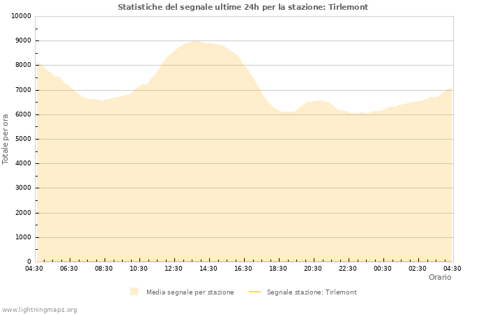 Grafico: Statistiche del segnale