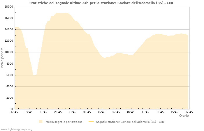 Grafico: Statistiche del segnale