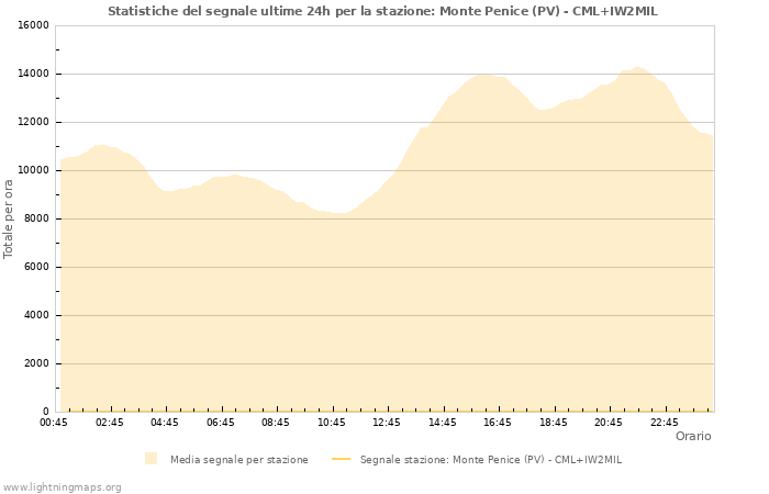 Grafico: Statistiche del segnale