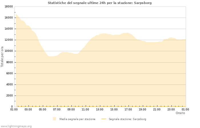 Grafico: Statistiche del segnale