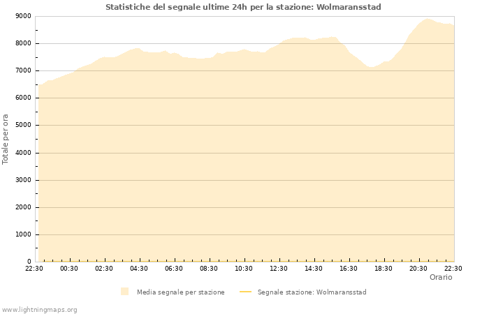 Grafico: Statistiche del segnale