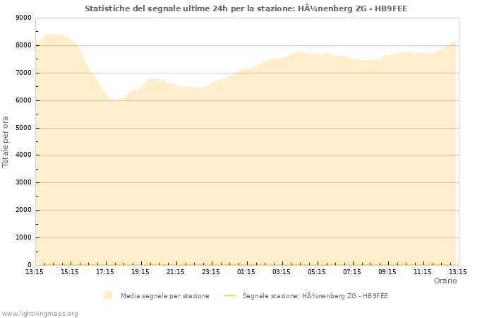 Grafico: Statistiche del segnale