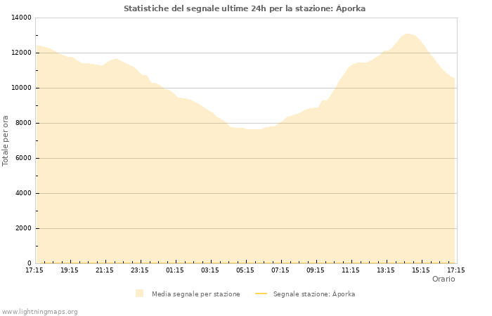 Grafico: Statistiche del segnale