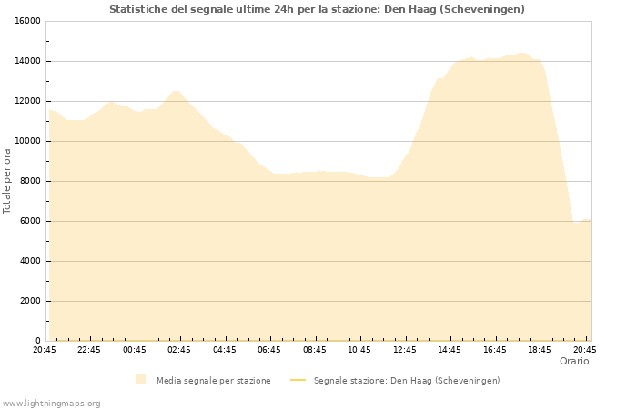 Grafico: Statistiche del segnale