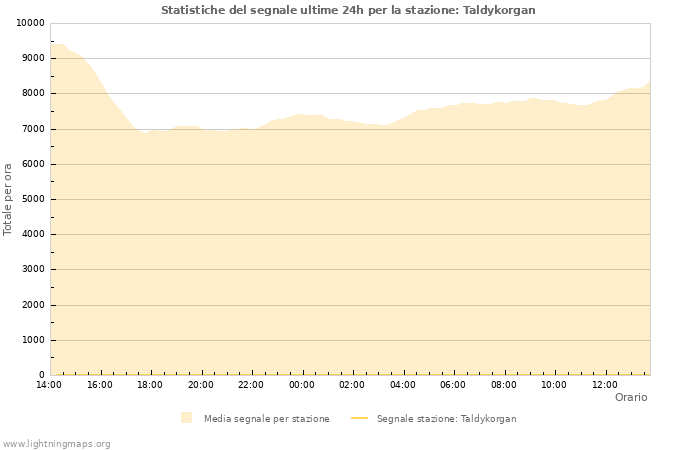 Grafico: Statistiche del segnale