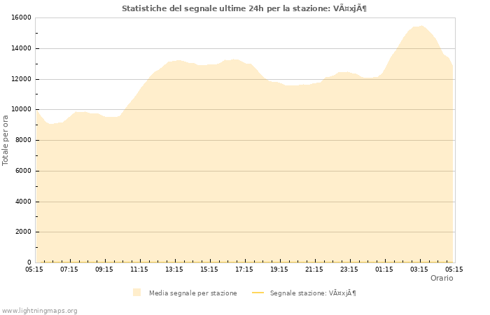 Grafico: Statistiche del segnale